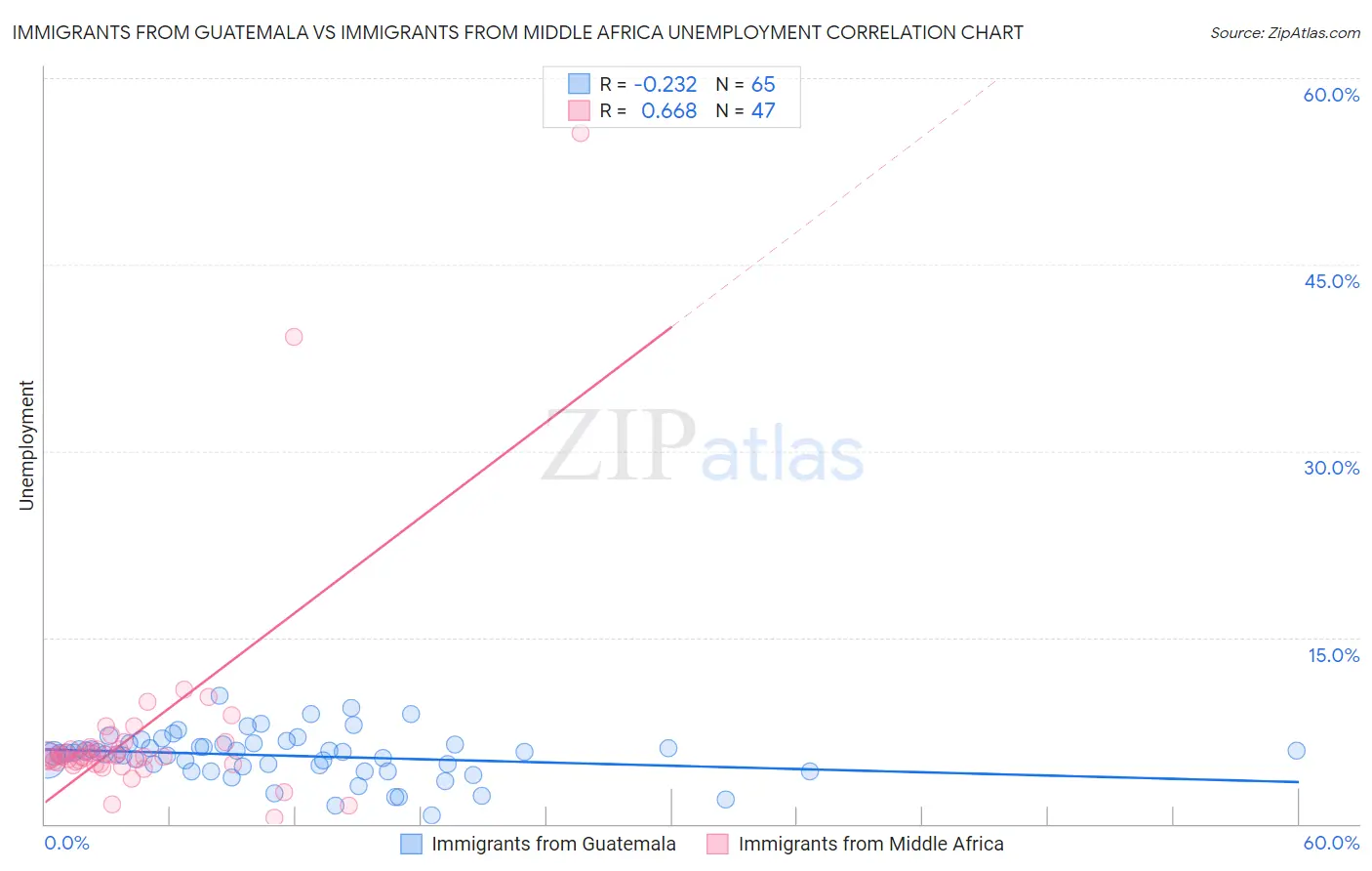 Immigrants from Guatemala vs Immigrants from Middle Africa Unemployment