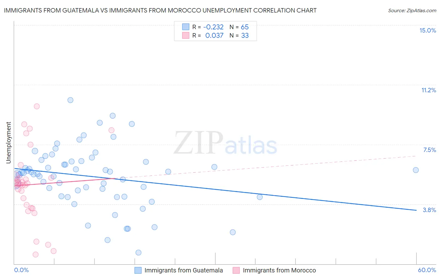 Immigrants from Guatemala vs Immigrants from Morocco Unemployment
