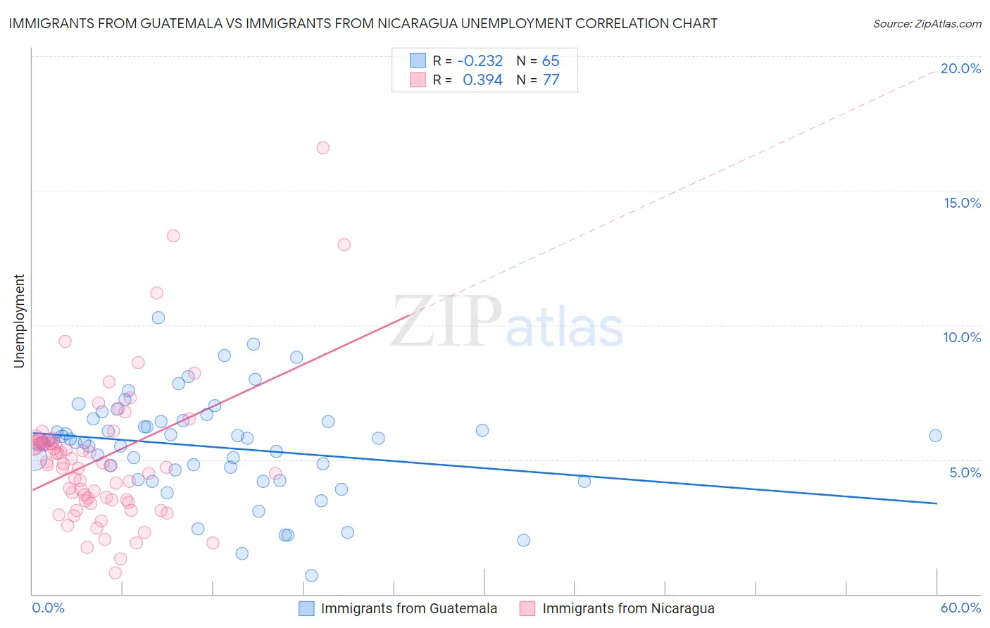 Immigrants from Guatemala vs Immigrants from Nicaragua Unemployment