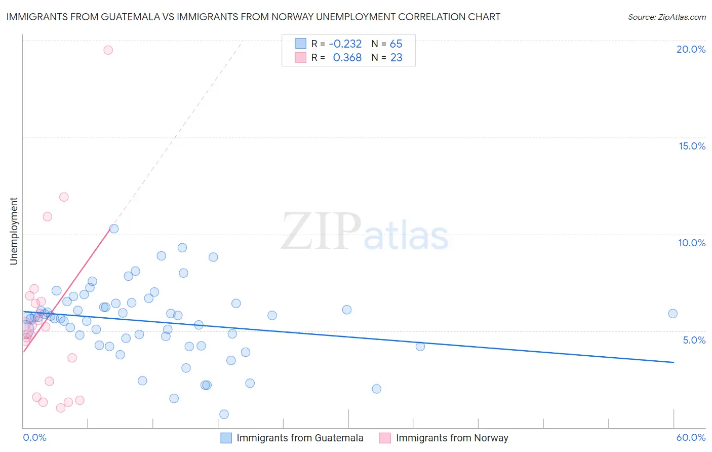 Immigrants from Guatemala vs Immigrants from Norway Unemployment