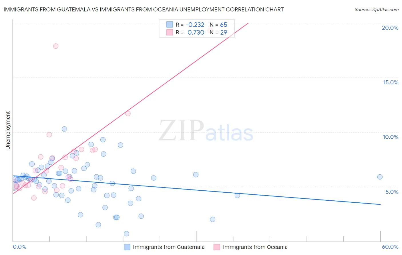 Immigrants from Guatemala vs Immigrants from Oceania Unemployment
