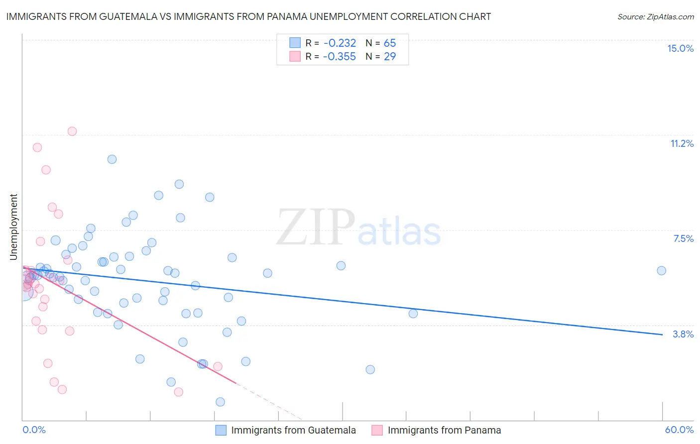 Immigrants from Guatemala vs Immigrants from Panama Unemployment