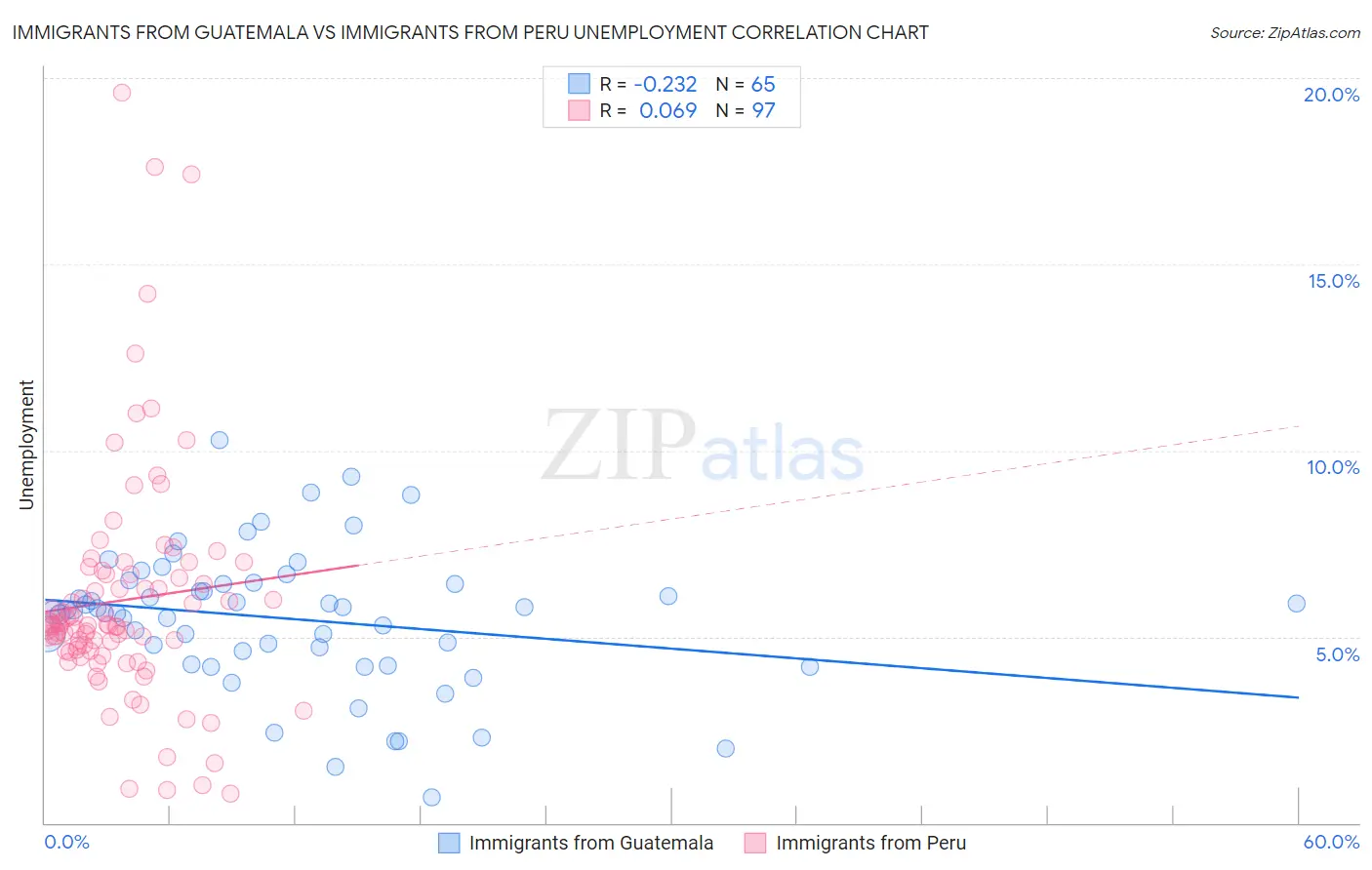 Immigrants from Guatemala vs Immigrants from Peru Unemployment
