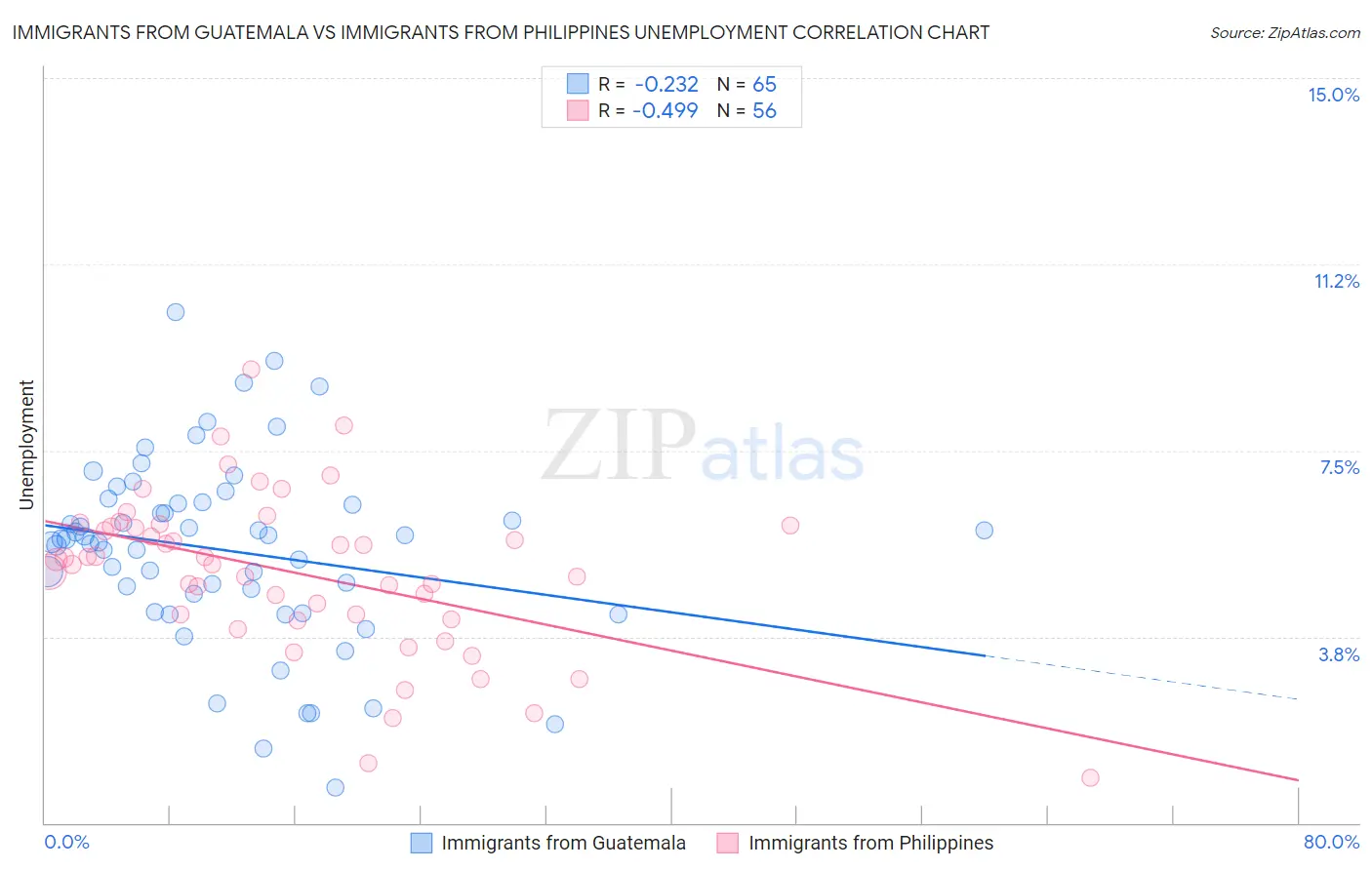 Immigrants from Guatemala vs Immigrants from Philippines Unemployment