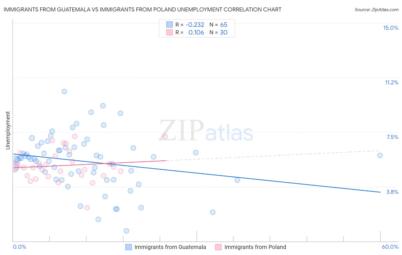 Immigrants from Guatemala vs Immigrants from Poland Unemployment