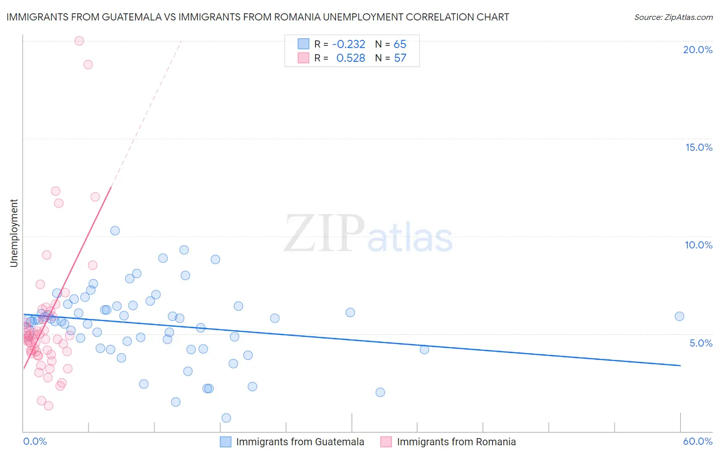 Immigrants from Guatemala vs Immigrants from Romania Unemployment