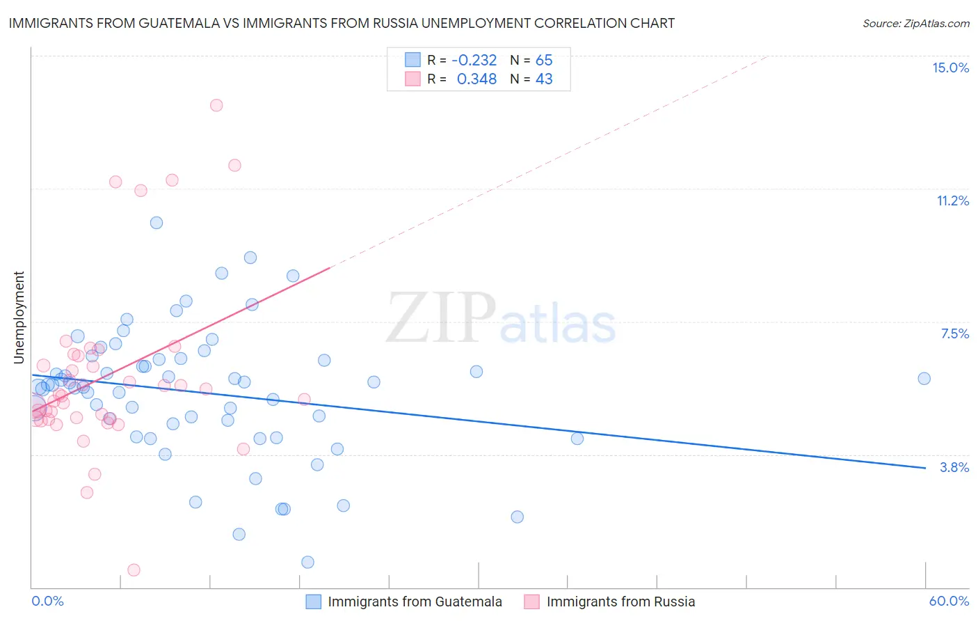 Immigrants from Guatemala vs Immigrants from Russia Unemployment