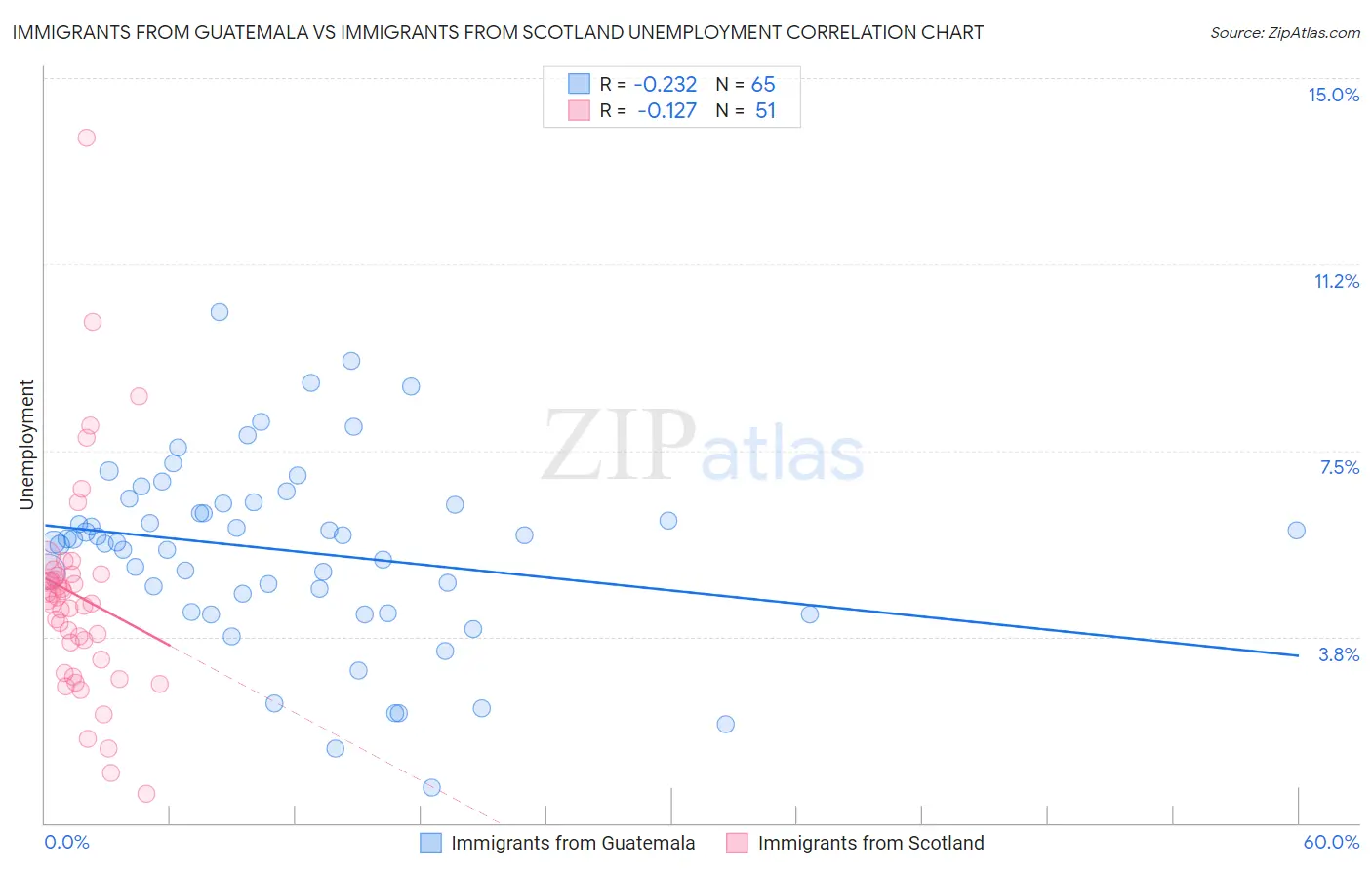 Immigrants from Guatemala vs Immigrants from Scotland Unemployment