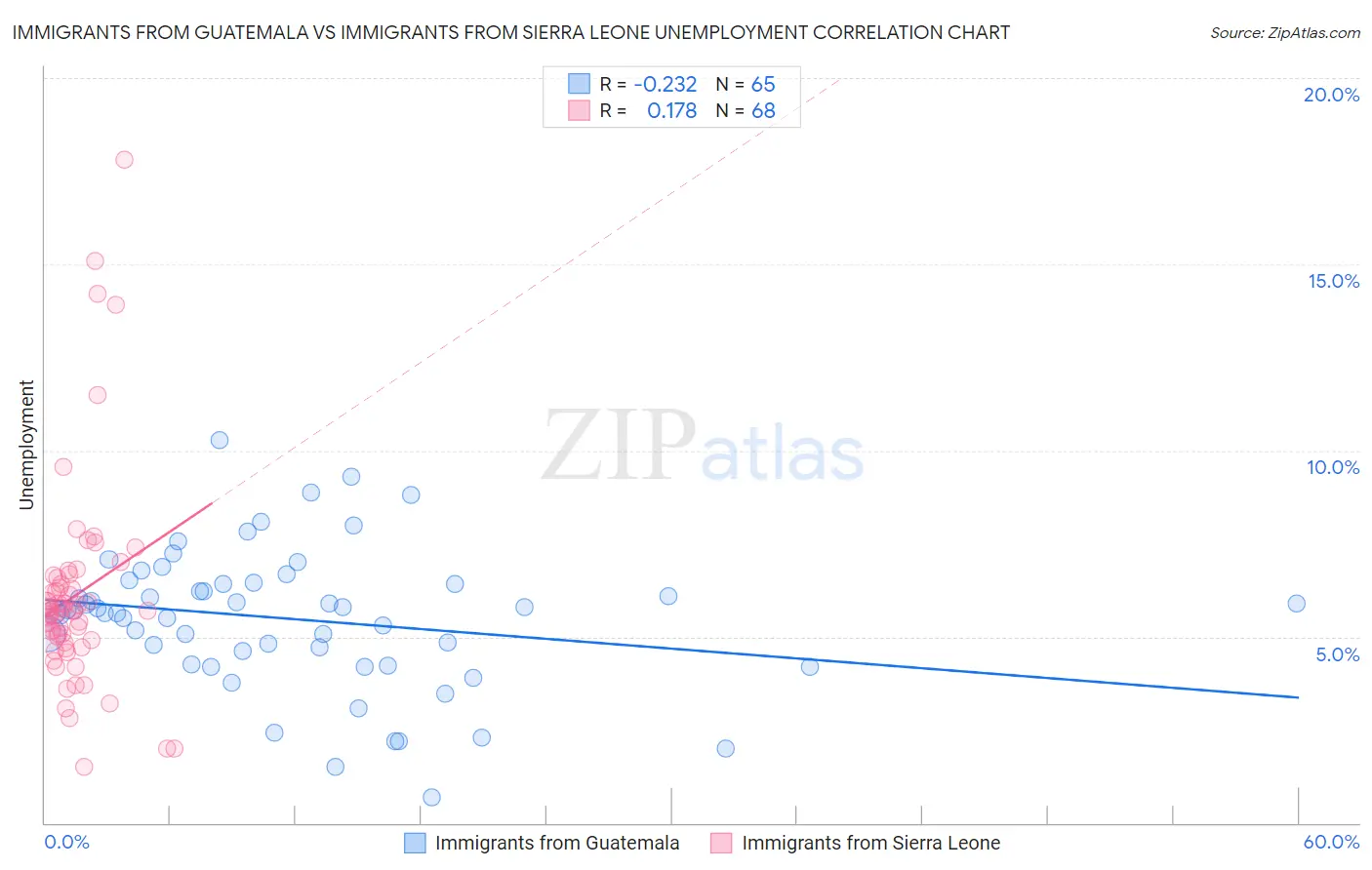 Immigrants from Guatemala vs Immigrants from Sierra Leone Unemployment