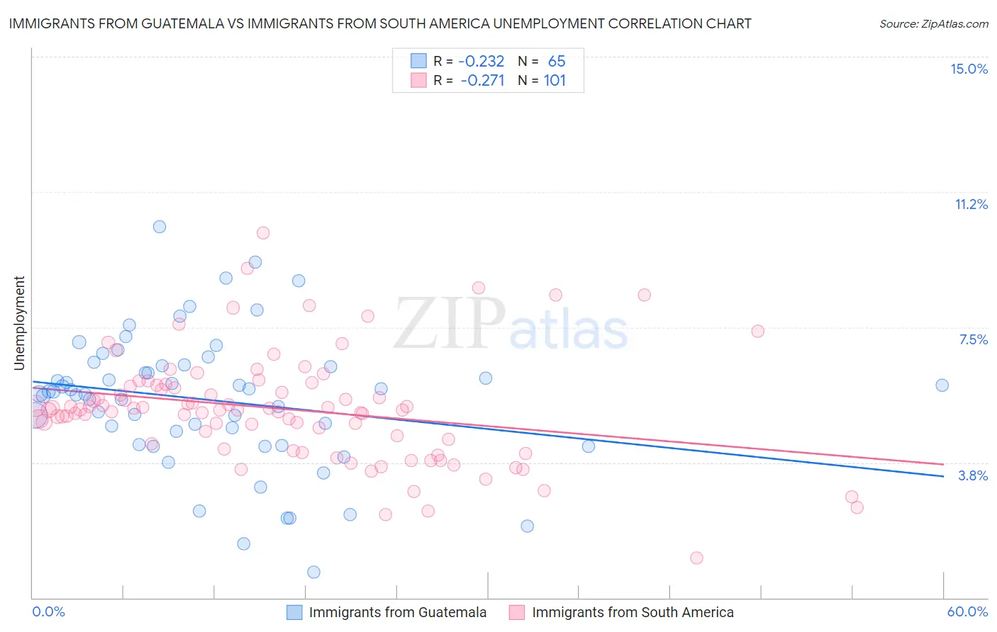 Immigrants from Guatemala vs Immigrants from South America Unemployment