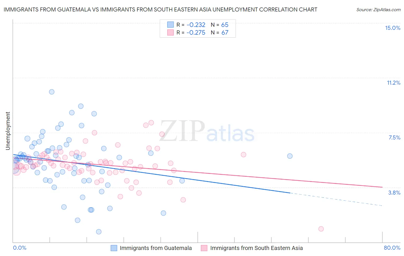 Immigrants from Guatemala vs Immigrants from South Eastern Asia Unemployment