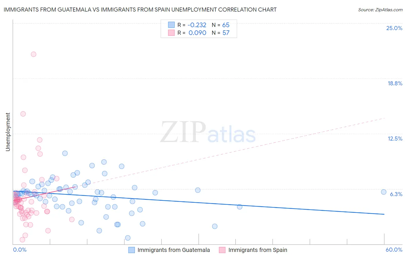 Immigrants from Guatemala vs Immigrants from Spain Unemployment