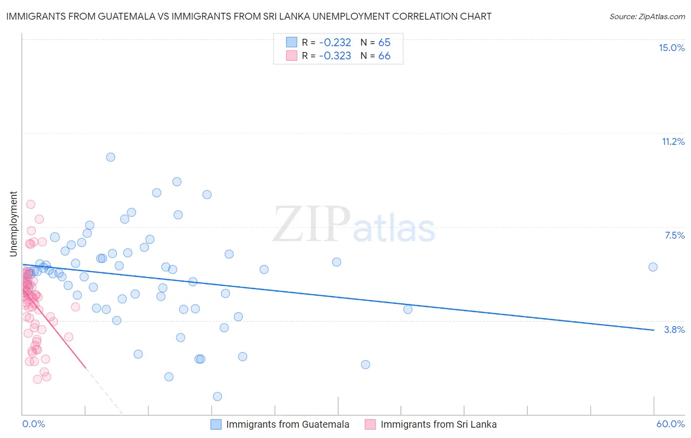 Immigrants from Guatemala vs Immigrants from Sri Lanka Unemployment