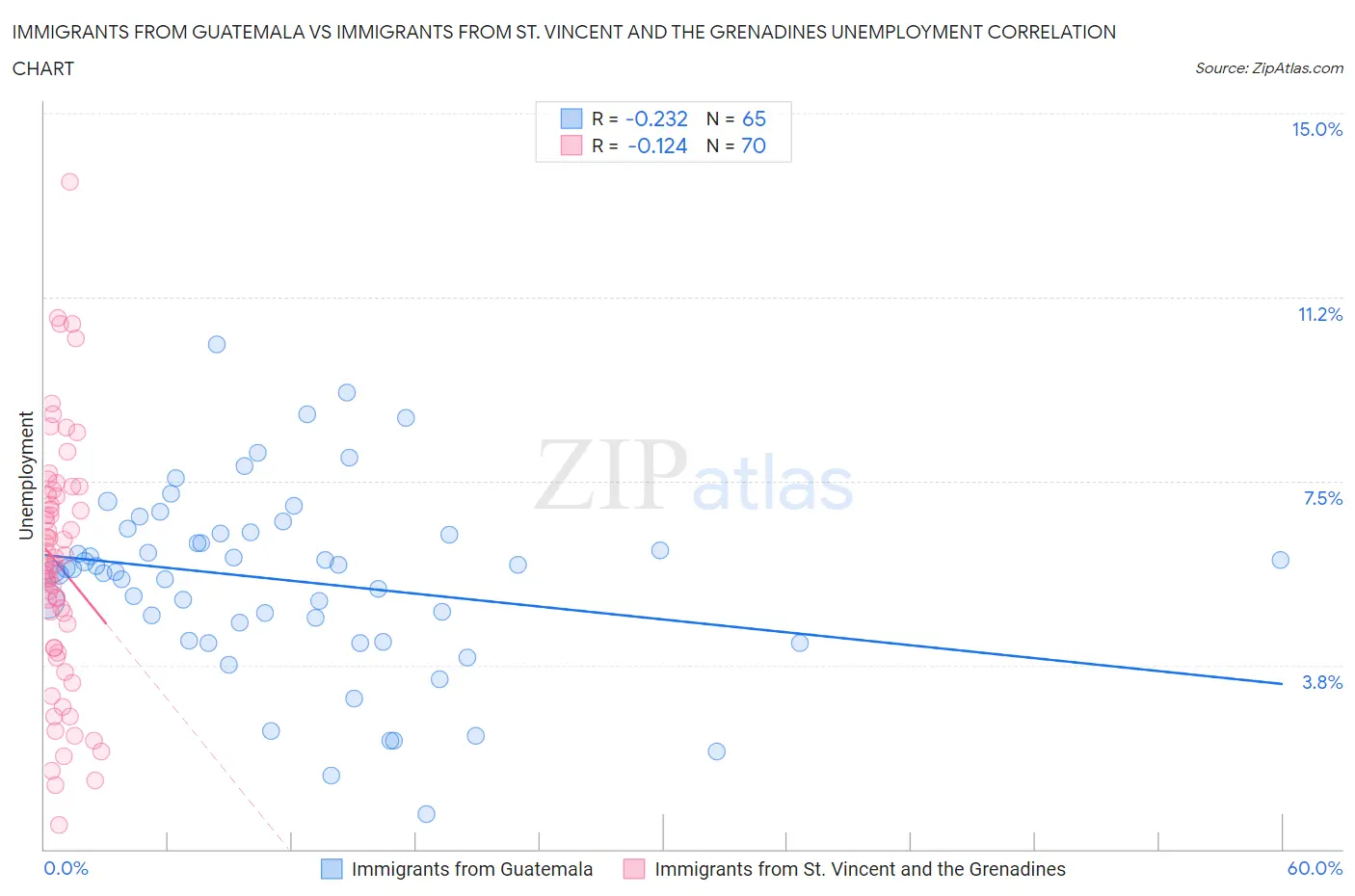 Immigrants from Guatemala vs Immigrants from St. Vincent and the Grenadines Unemployment