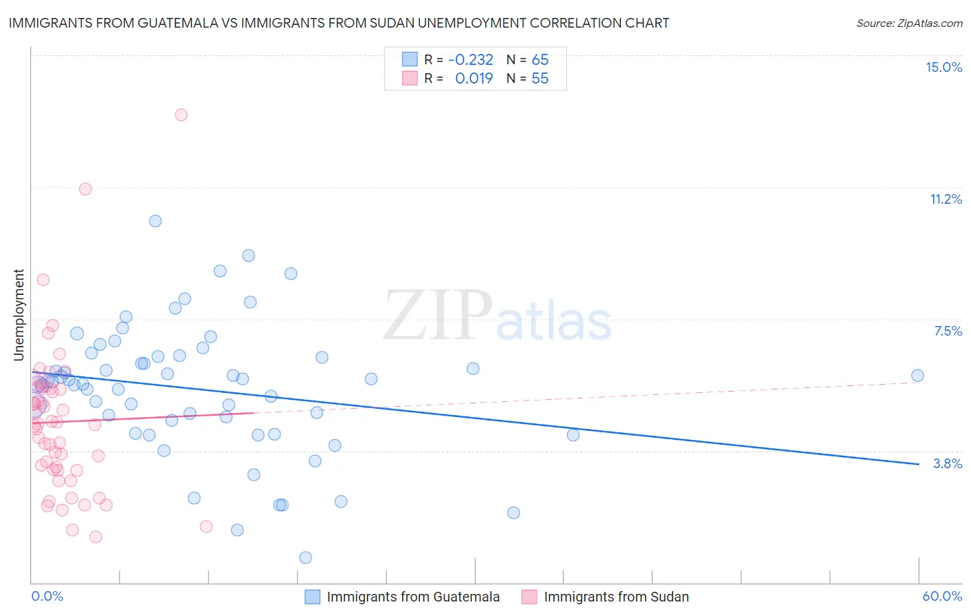 Immigrants from Guatemala vs Immigrants from Sudan Unemployment