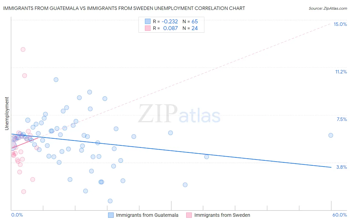 Immigrants from Guatemala vs Immigrants from Sweden Unemployment