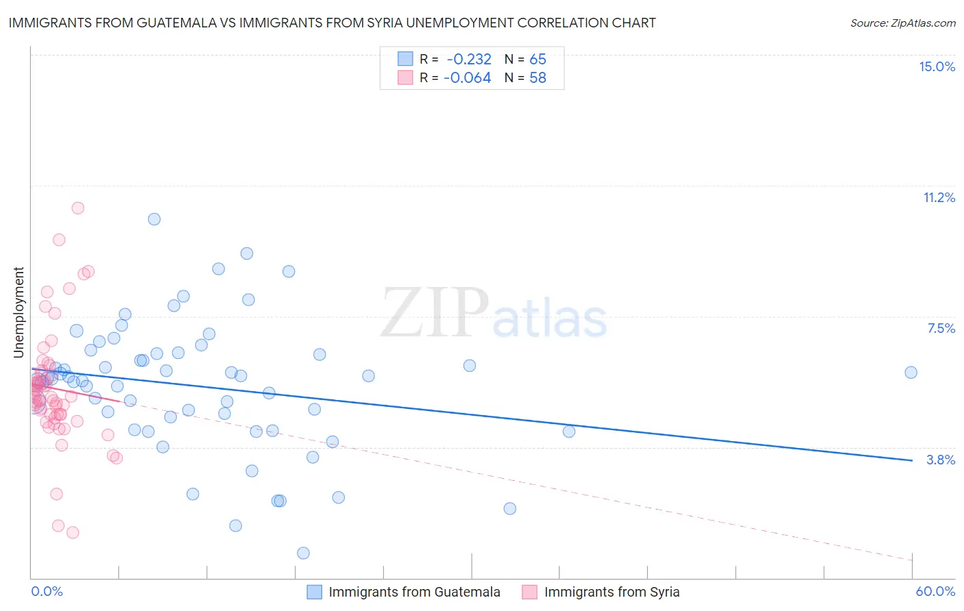Immigrants from Guatemala vs Immigrants from Syria Unemployment