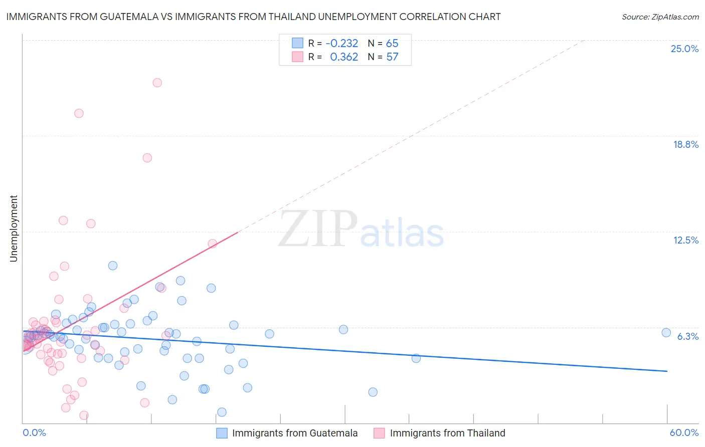 Immigrants from Guatemala vs Immigrants from Thailand Unemployment