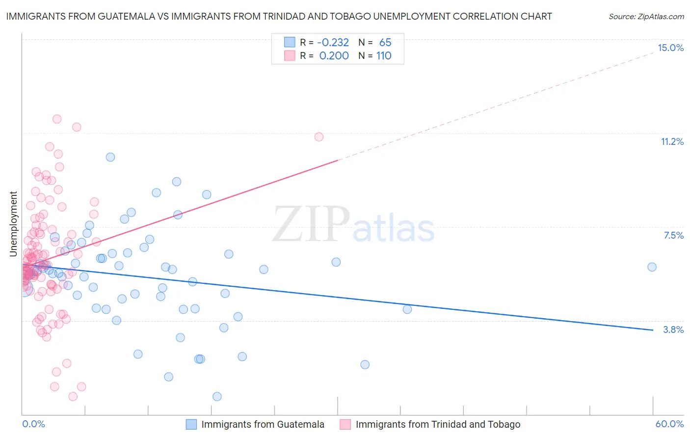 Immigrants from Guatemala vs Immigrants from Trinidad and Tobago Unemployment