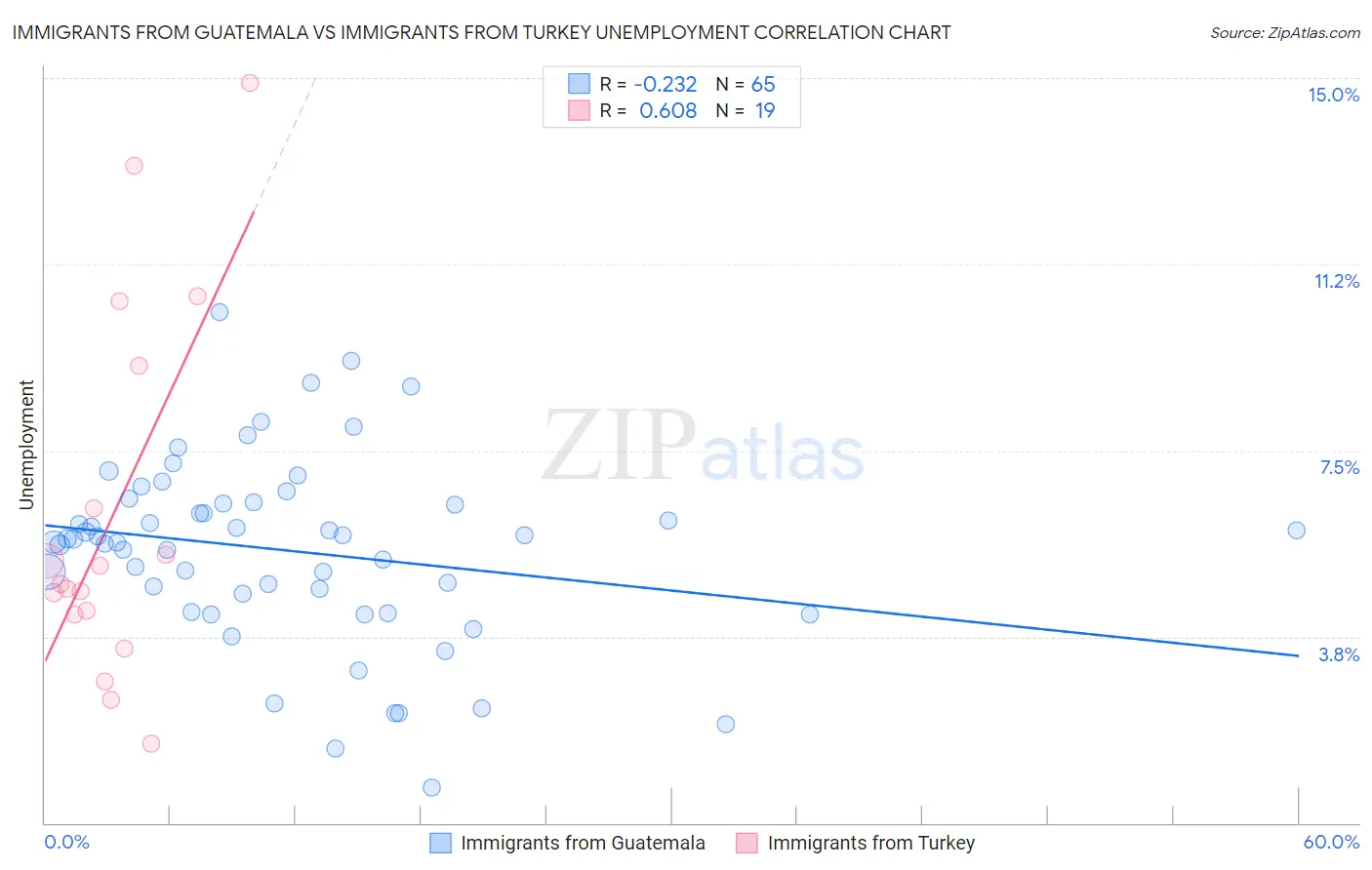 Immigrants from Guatemala vs Immigrants from Turkey Unemployment