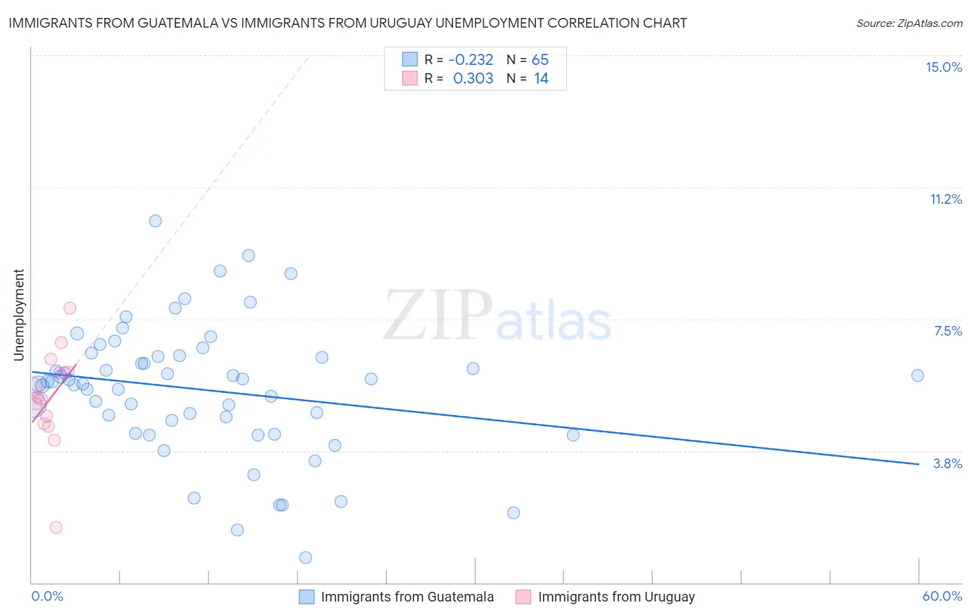 Immigrants from Guatemala vs Immigrants from Uruguay Unemployment