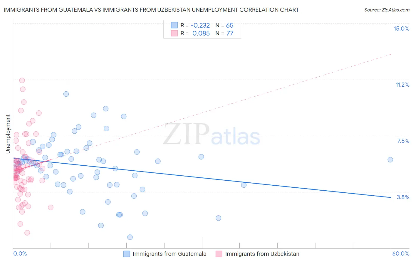 Immigrants from Guatemala vs Immigrants from Uzbekistan Unemployment