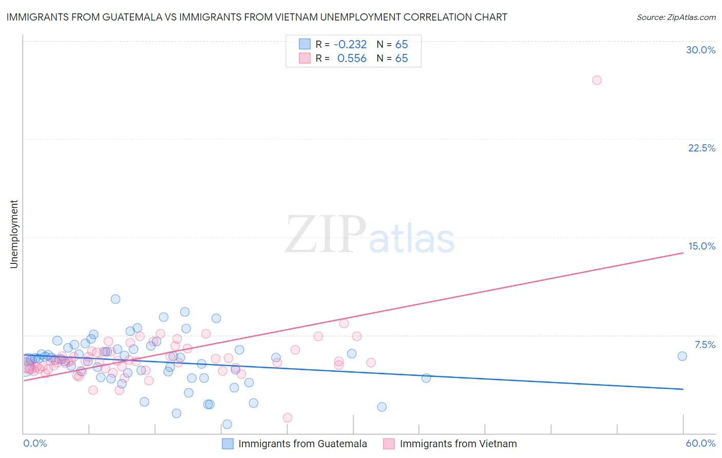 Immigrants from Guatemala vs Immigrants from Vietnam Unemployment
