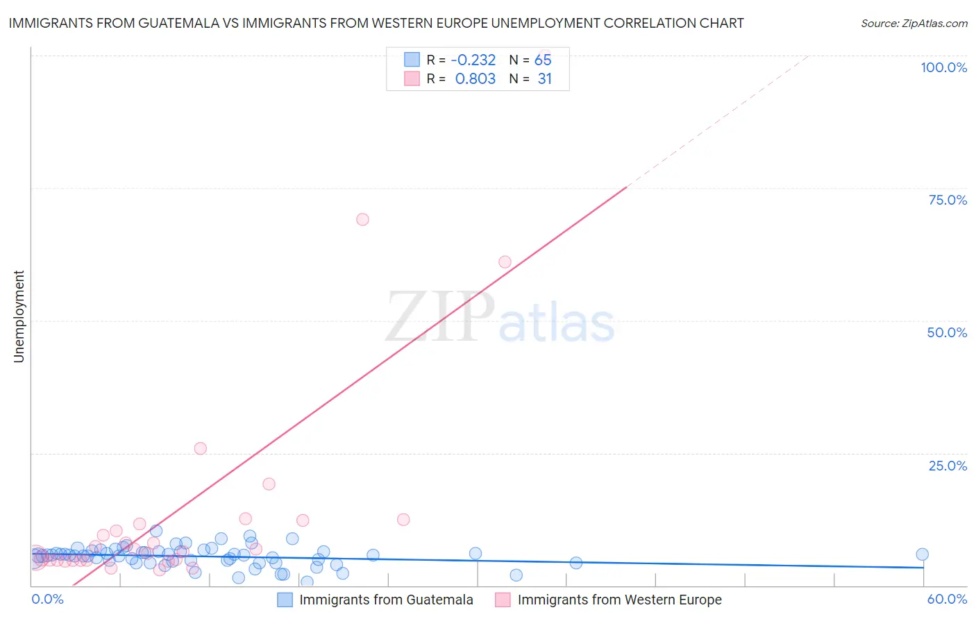 Immigrants from Guatemala vs Immigrants from Western Europe Unemployment