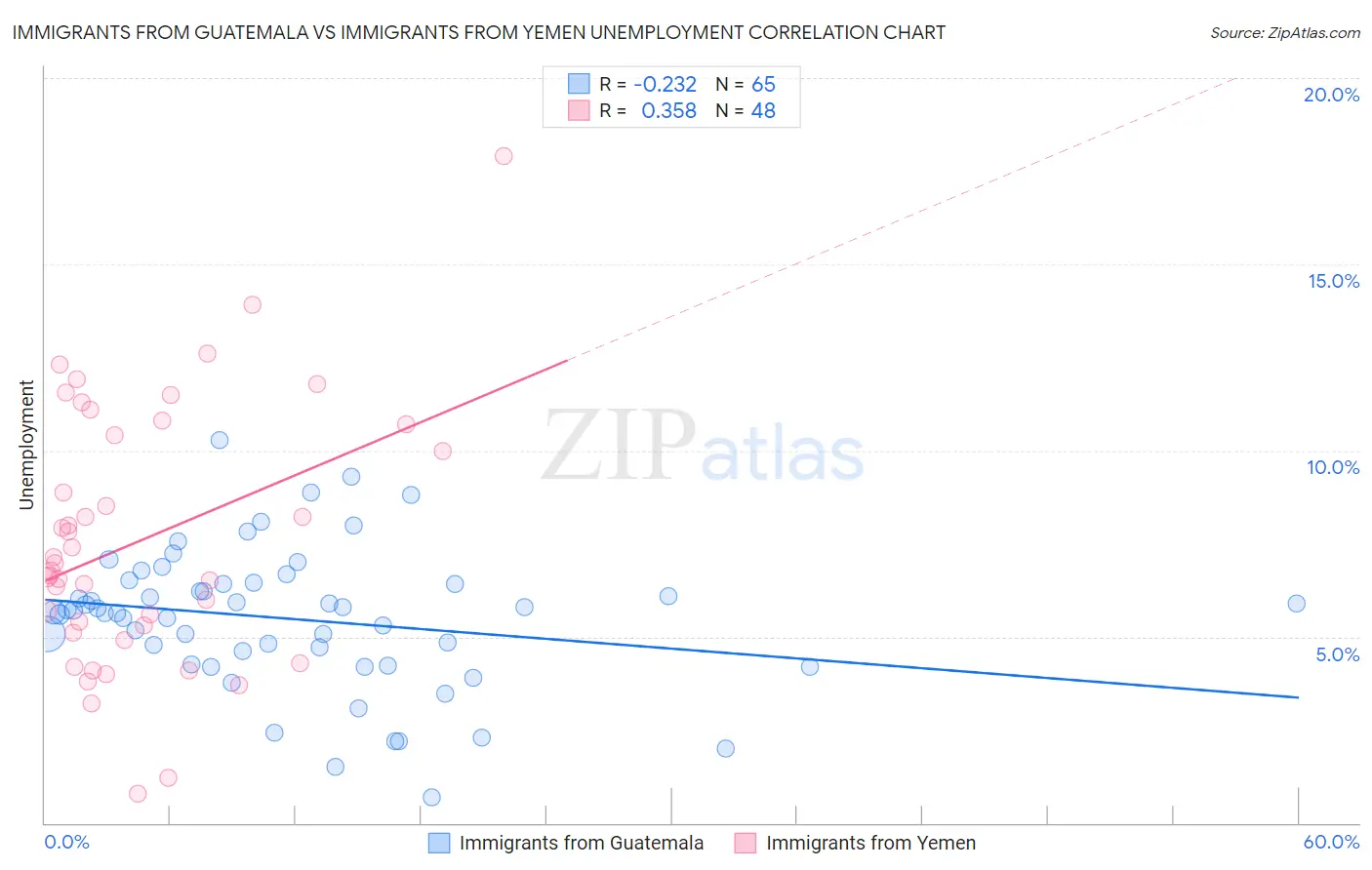 Immigrants from Guatemala vs Immigrants from Yemen Unemployment