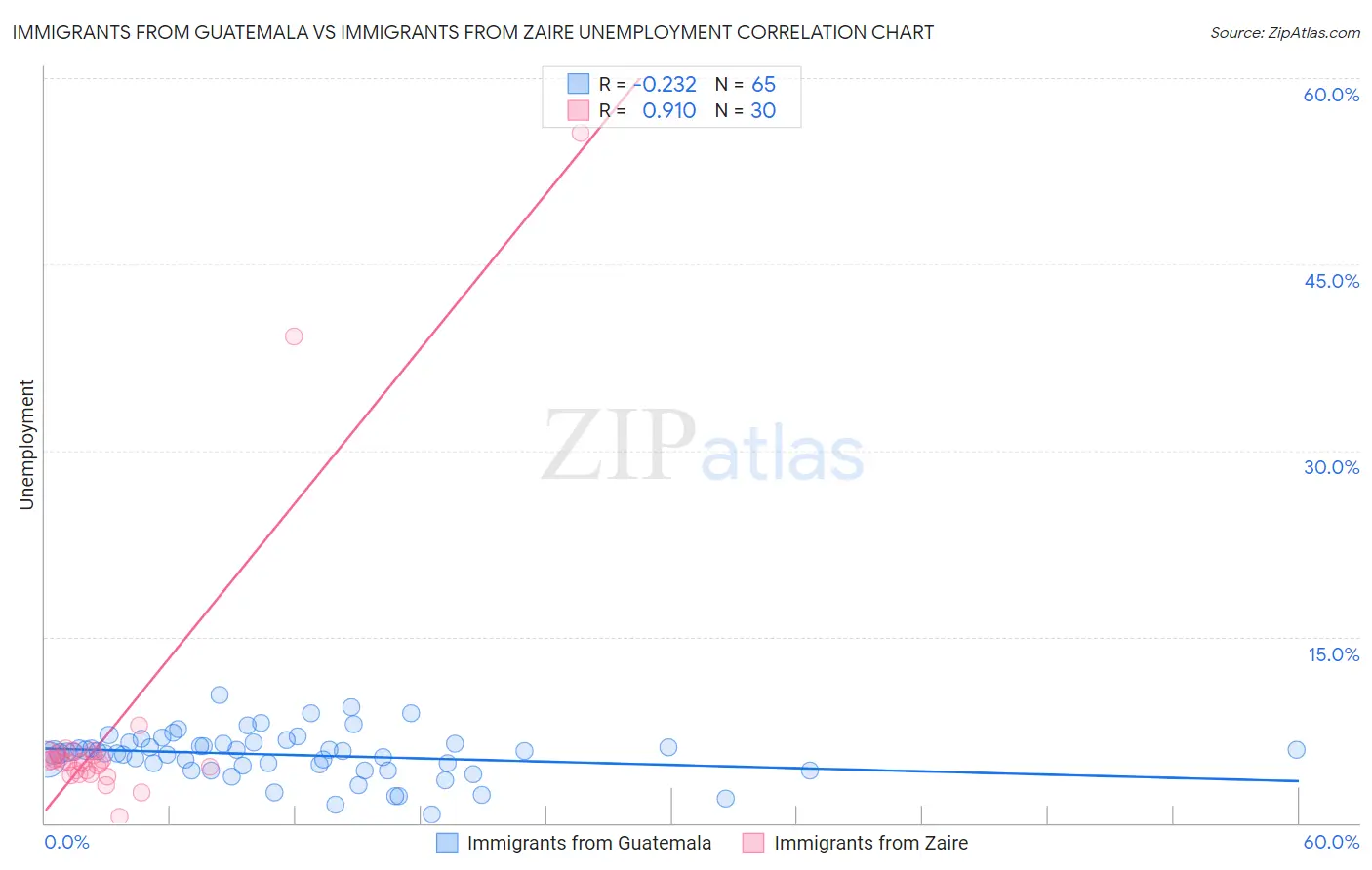 Immigrants from Guatemala vs Immigrants from Zaire Unemployment