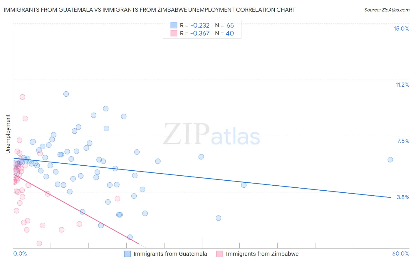 Immigrants from Guatemala vs Immigrants from Zimbabwe Unemployment