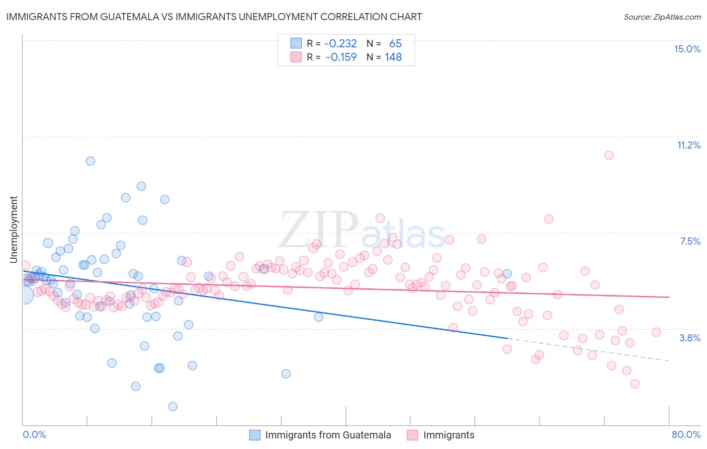 Immigrants from Guatemala vs Immigrants Unemployment