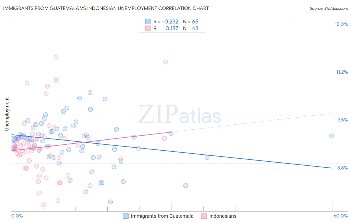 Immigrants from Guatemala vs Indonesian Unemployment