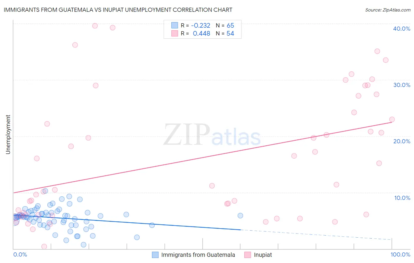 Immigrants from Guatemala vs Inupiat Unemployment