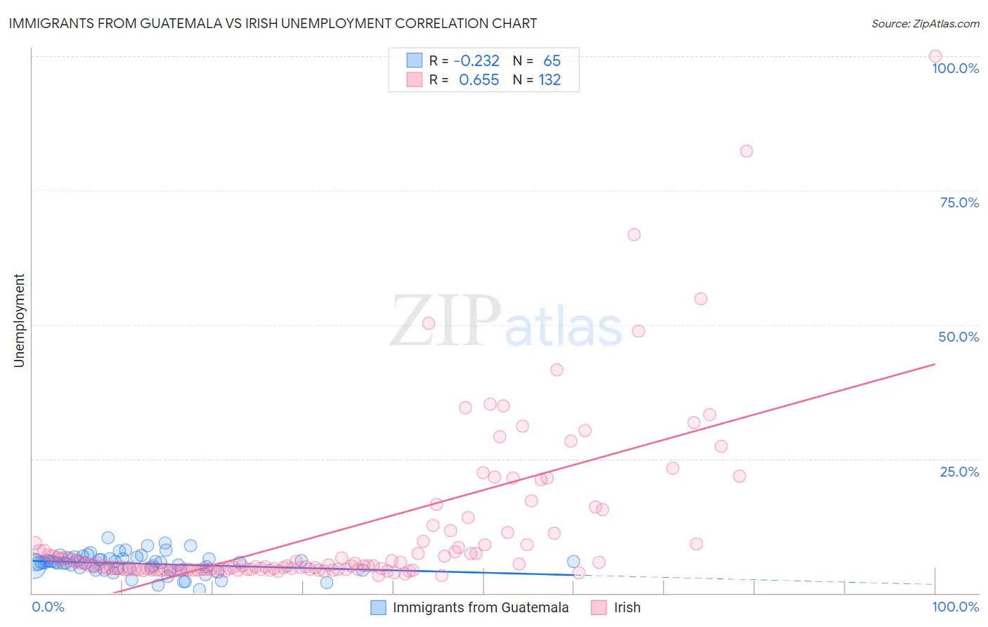 Immigrants from Guatemala vs Irish Unemployment