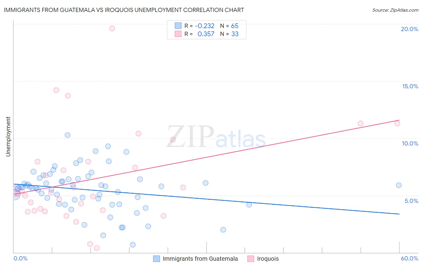 Immigrants from Guatemala vs Iroquois Unemployment