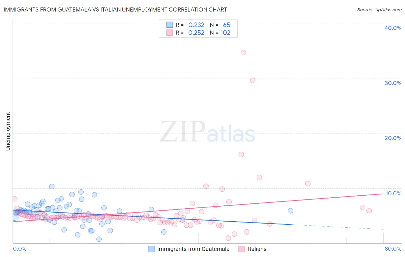 Immigrants from Guatemala vs Italian Unemployment