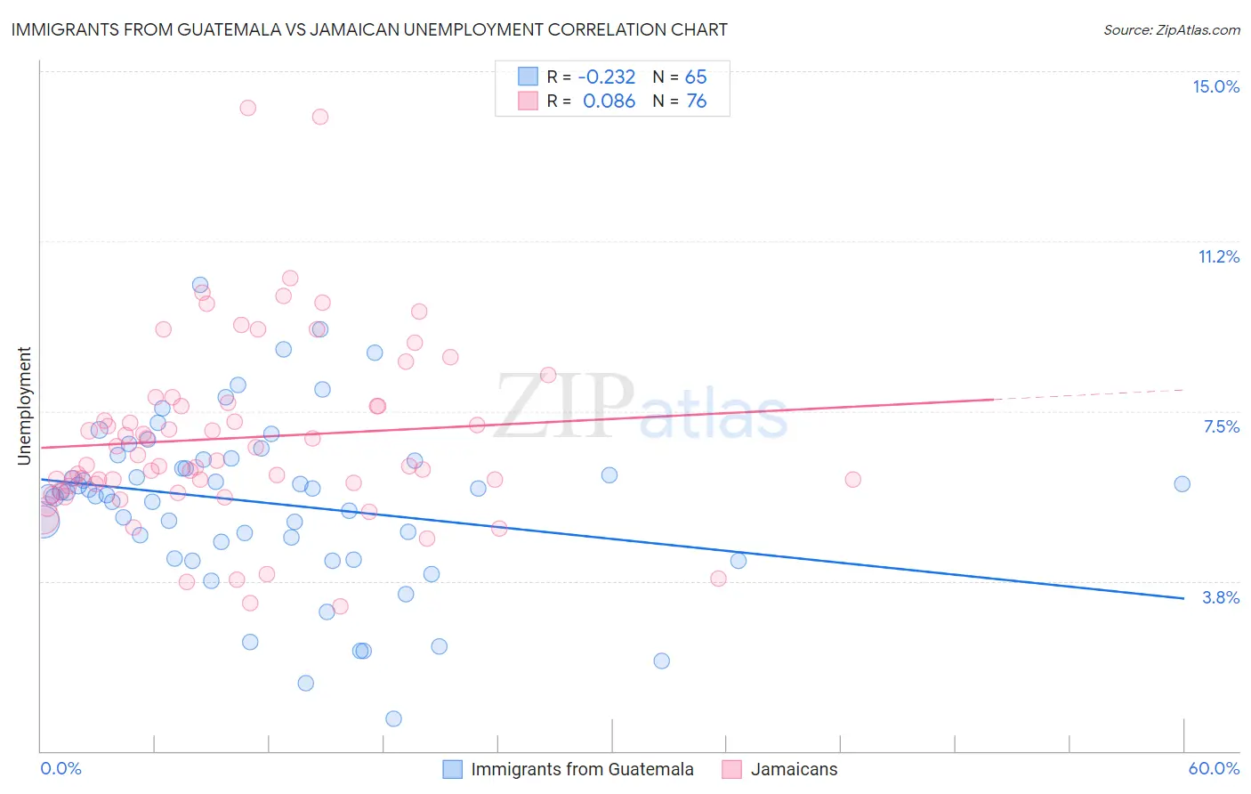 Immigrants from Guatemala vs Jamaican Unemployment