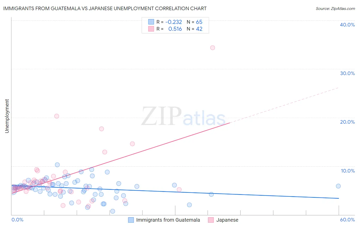 Immigrants from Guatemala vs Japanese Unemployment