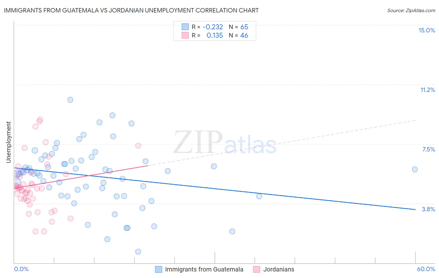 Immigrants from Guatemala vs Jordanian Unemployment