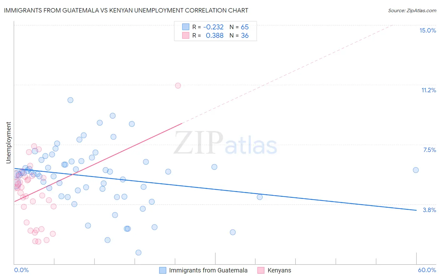 Immigrants from Guatemala vs Kenyan Unemployment