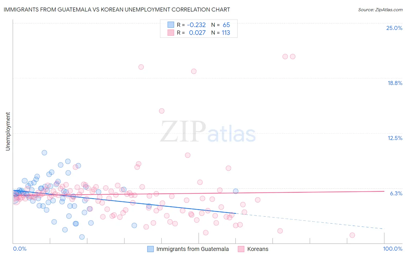 Immigrants from Guatemala vs Korean Unemployment