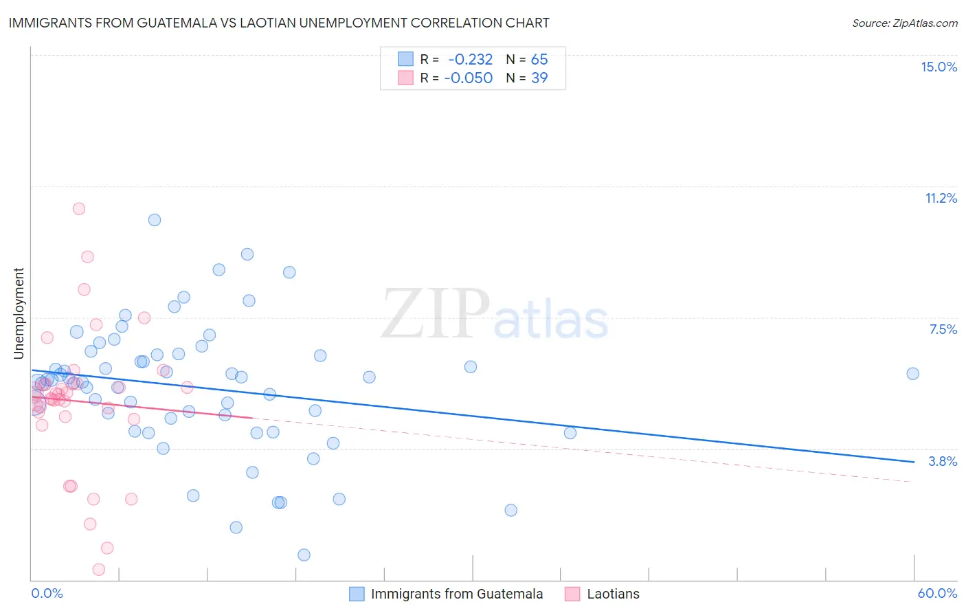 Immigrants from Guatemala vs Laotian Unemployment