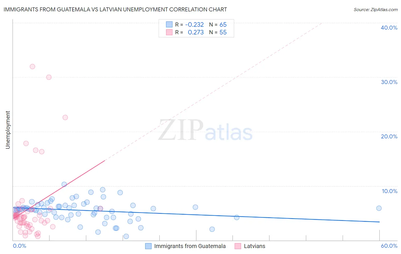 Immigrants from Guatemala vs Latvian Unemployment