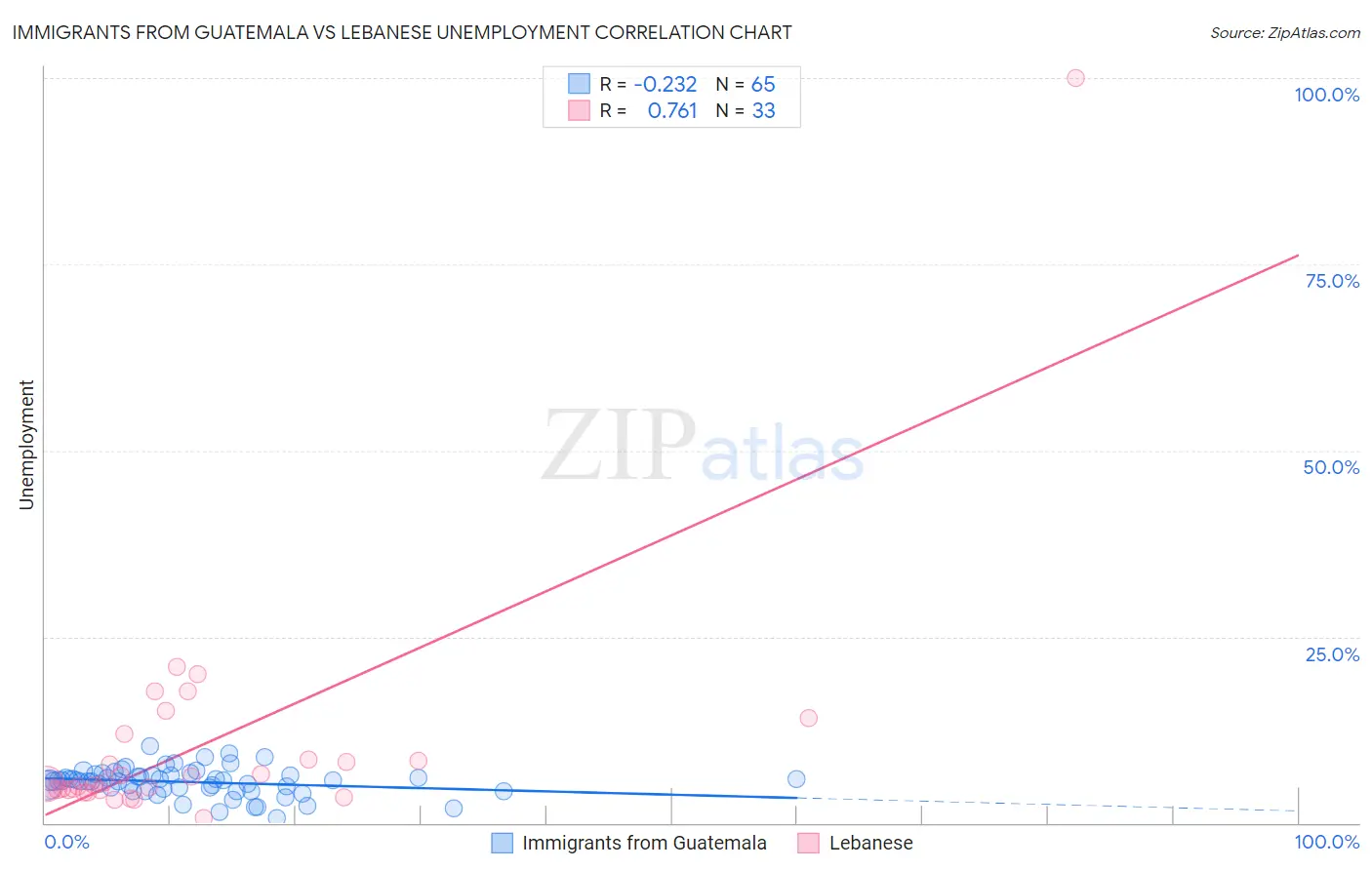 Immigrants from Guatemala vs Lebanese Unemployment
