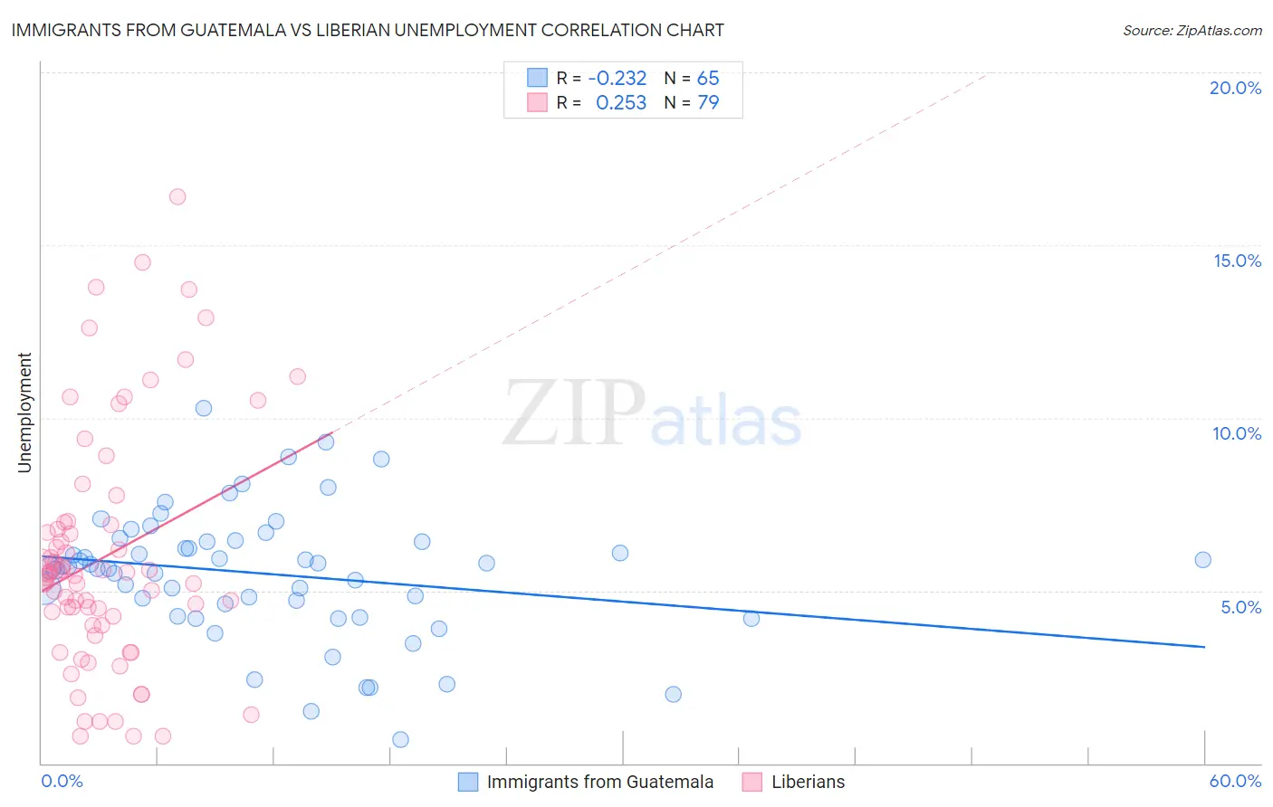 Immigrants from Guatemala vs Liberian Unemployment