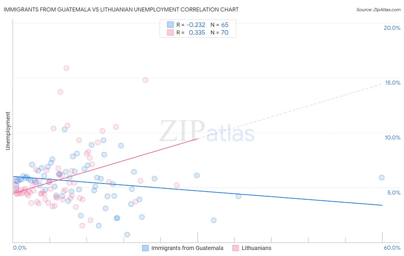 Immigrants from Guatemala vs Lithuanian Unemployment