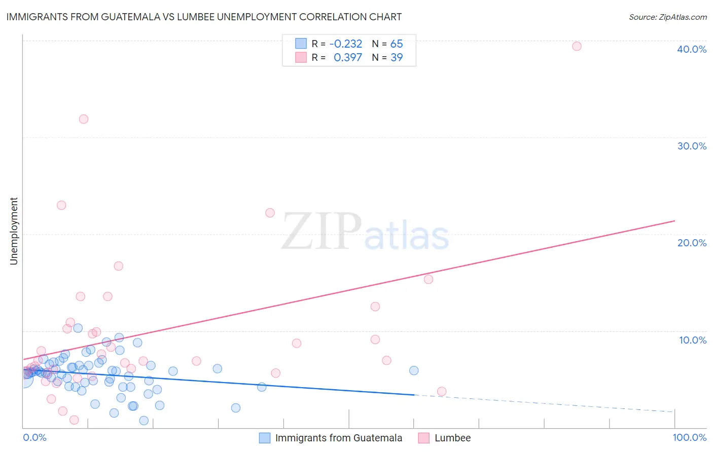 Immigrants from Guatemala vs Lumbee Unemployment