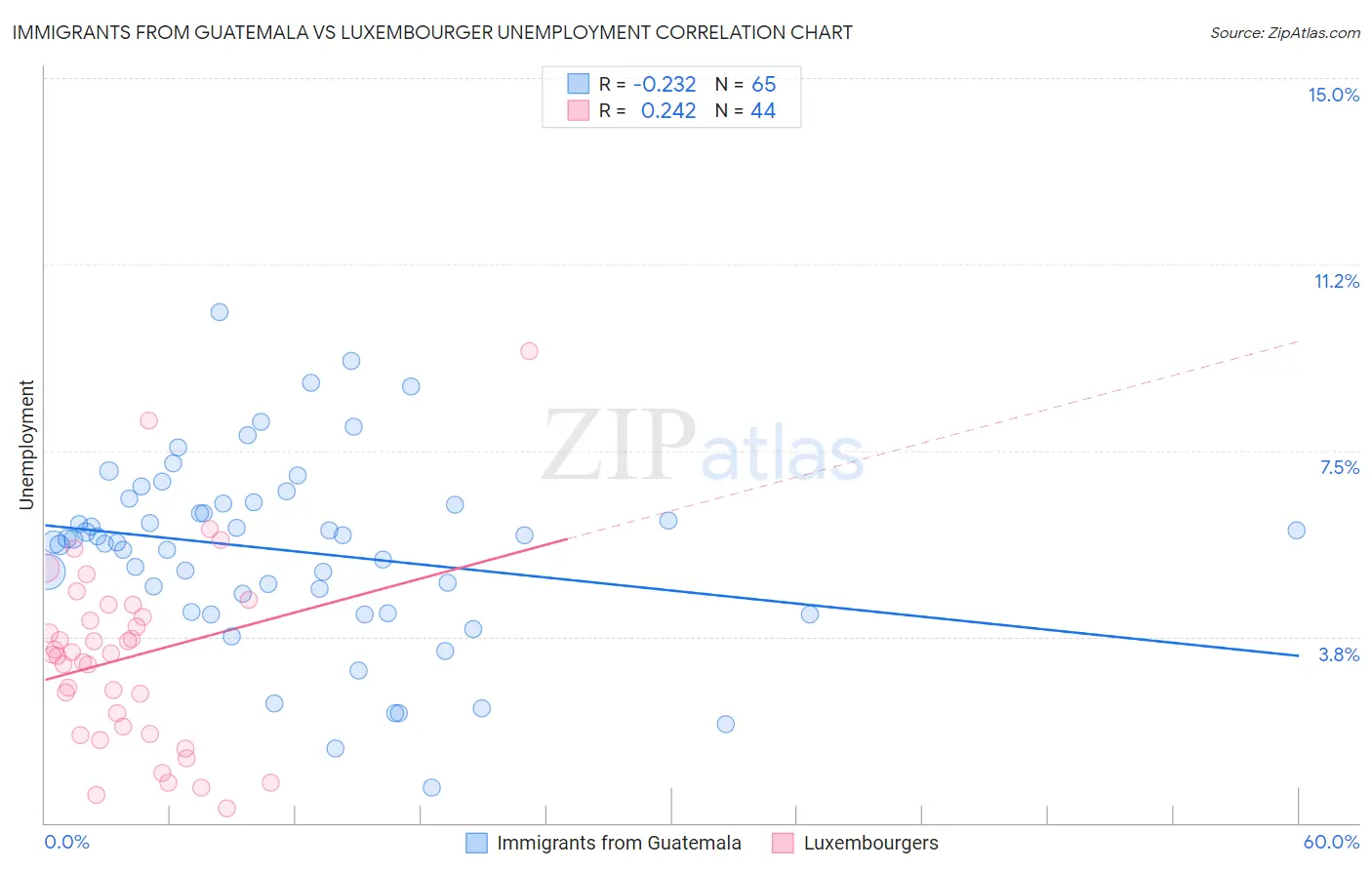 Immigrants from Guatemala vs Luxembourger Unemployment