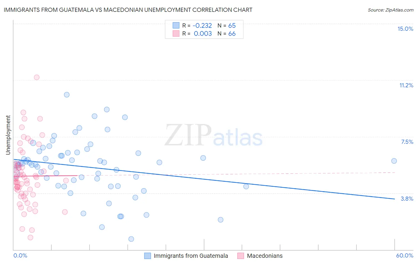 Immigrants from Guatemala vs Macedonian Unemployment
